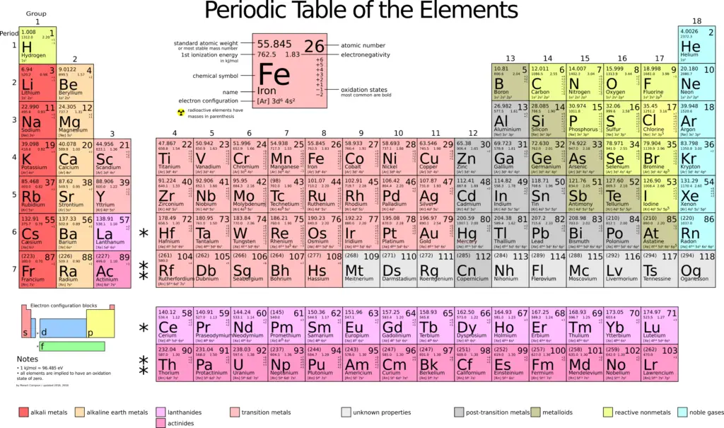 Modern periodic table of elements
