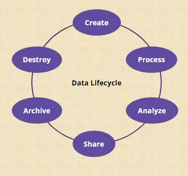 Data lifecycle 3