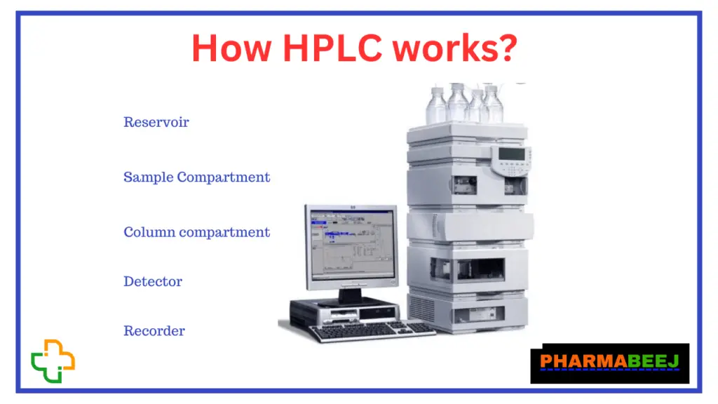 How HPLC works 