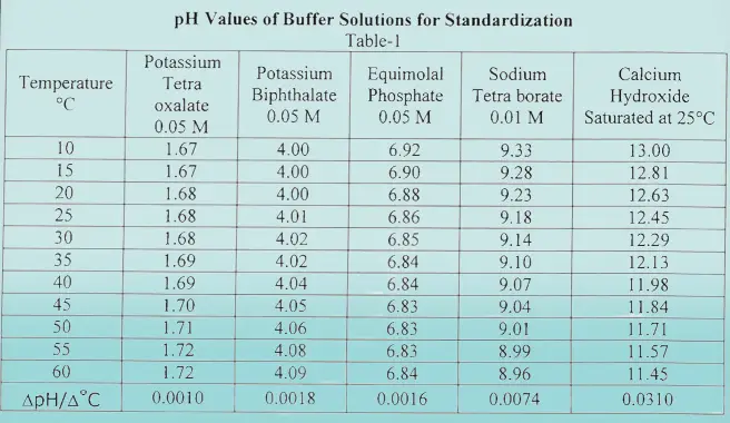 How to prepare pH buffer solutions